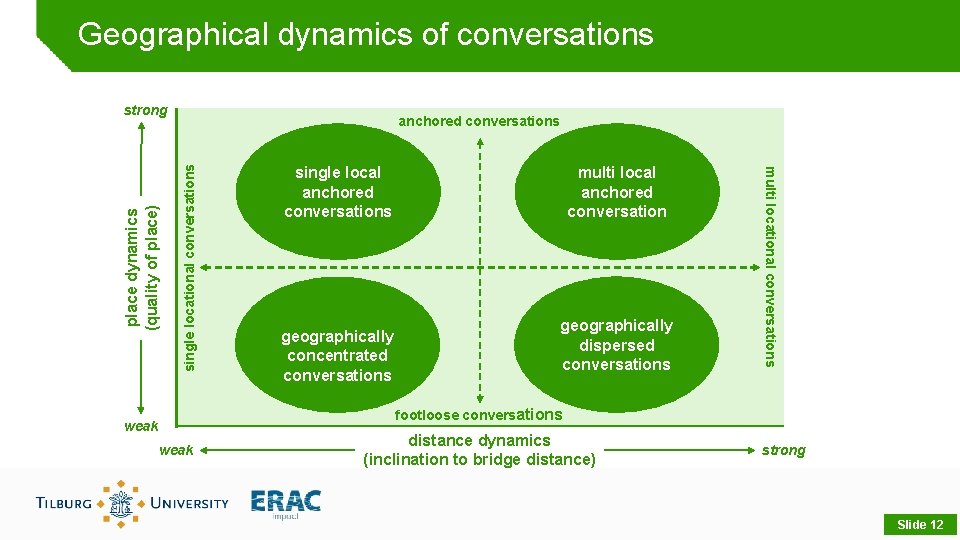 Geographical dynamics of conversations single locational conversations anchored conversations single local anchored conversations geographically