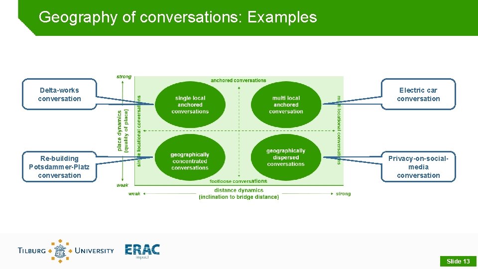 Geography of conversations: Examples Delta-works conversation Electric car conversation Re-building Potsdammer-Platz conversation Privacy-on-socialmedia conversation