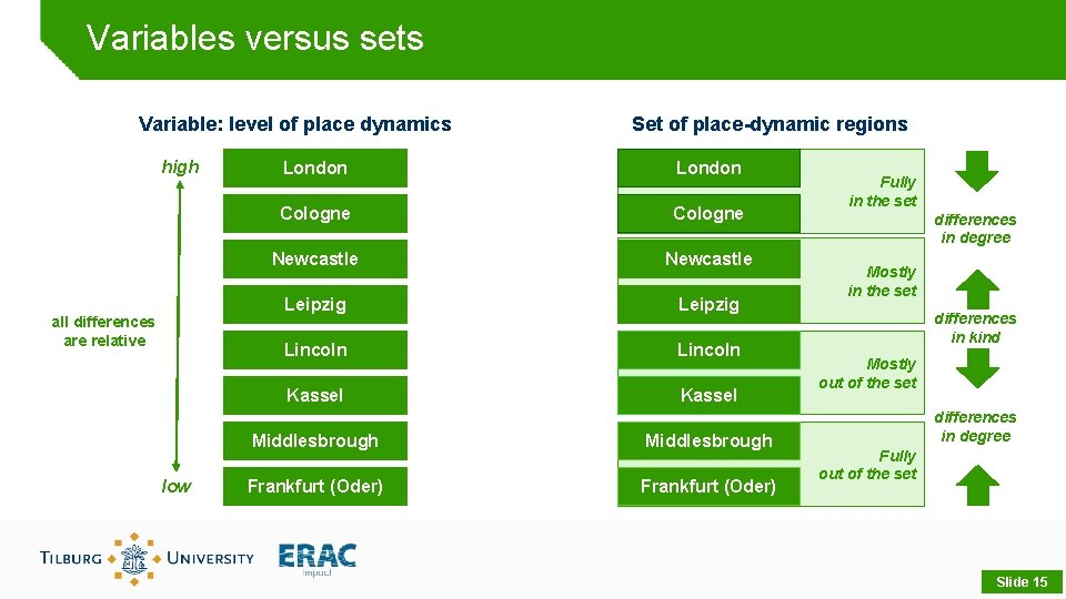 Variables versus sets Variable: level of place dynamics high all differences are relative low