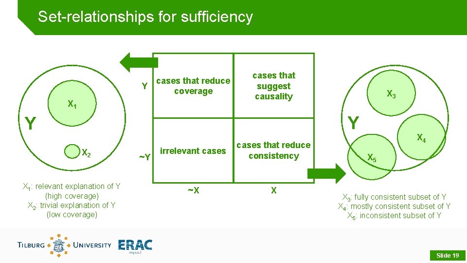 Set-relationships for sufficiency cases that reduce Y coverage X 1 cases that suggest causality
