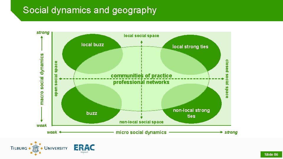 Social dynamics and geography strong local social space open social space local strong ties