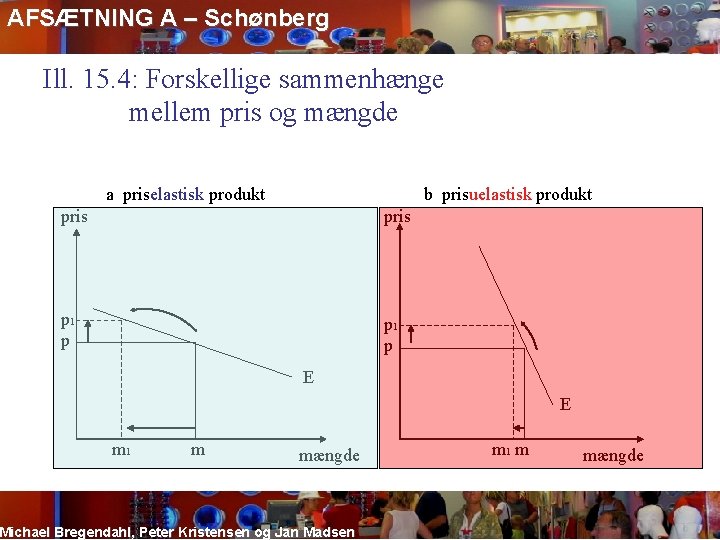 AFSÆTNING A – Schønberg Ill. 15. 4: Forskellige sammenhænge mellem pris og mængde a