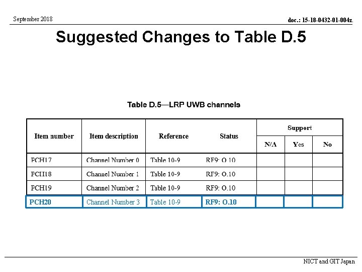 September 2018 doc. : 15 -18 -0432 -01 -004 z. Suggested Changes to Table