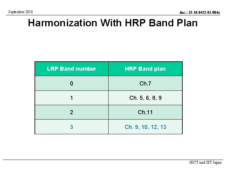 September 2018 doc. : 15 -18 -0432 -01 -004 z. Harmonization With HRP Band