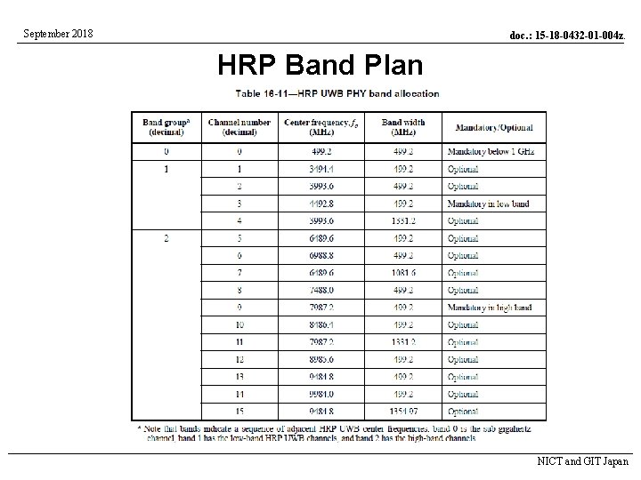 September 2018 doc. : 15 -18 -0432 -01 -004 z. HRP Band Plan NICT