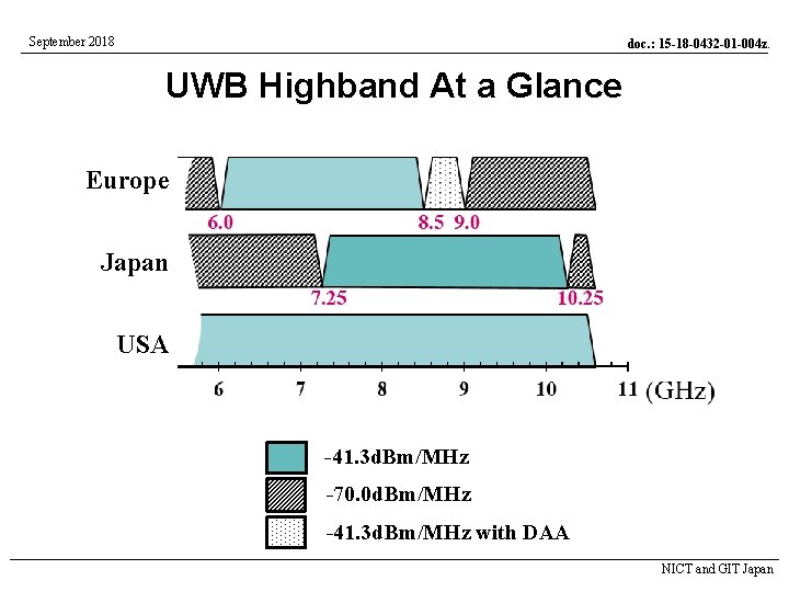September 2018 doc. : 15 -18 -0432 -01 -004 z. UWB Highband At a
