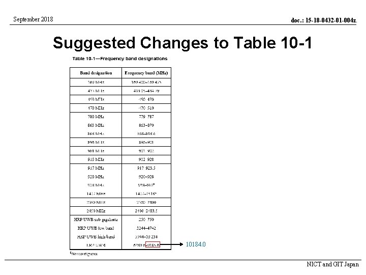 September 2018 doc. : 15 -18 -0432 -01 -004 z. Suggested Changes to Table