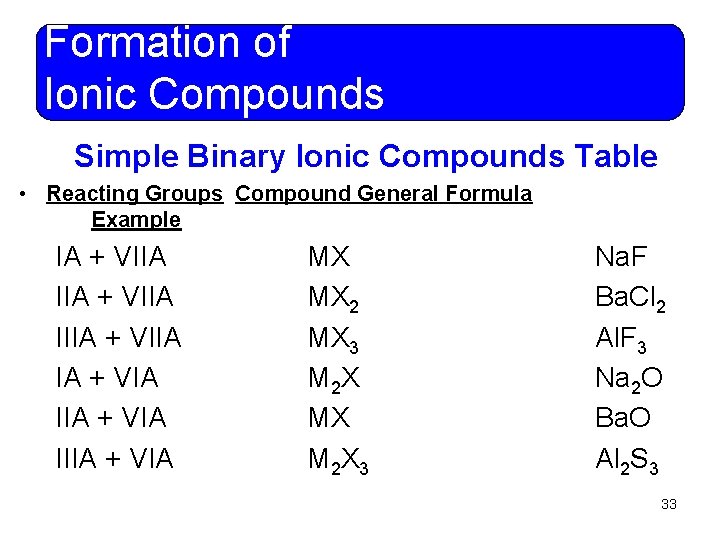 Formation of Ionic Compounds Simple Binary Ionic Compounds Table • Reacting Groups Compound General