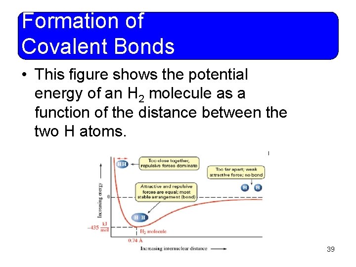 Formation of Covalent Bonds • This figure shows the potential energy of an H