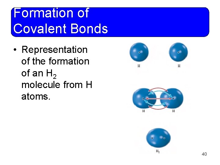 Formation of Covalent Bonds • Representation of the formation of an H 2 molecule