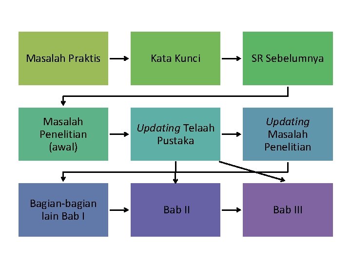 Masalah Praktis Kata Kunci SR Sebelumnya Masalah Penelitian (awal) Updating Telaah Pustaka Updating Masalah