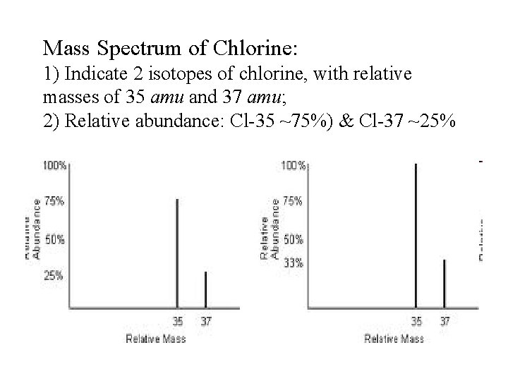 Mass Spectrum of Chlorine: 1) Indicate 2 isotopes of chlorine, with relative masses of