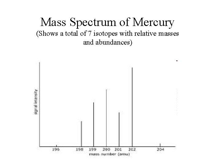 Mass Spectrum of Mercury (Shows a total of 7 isotopes with relative masses and
