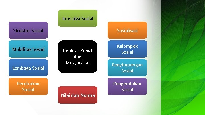 Interaksi Sosial Struktur Sosialisasi Mobilitas Sosial Kelompok Sosial Lembaga Sosial Perubahan Sosial Realitas Sosial