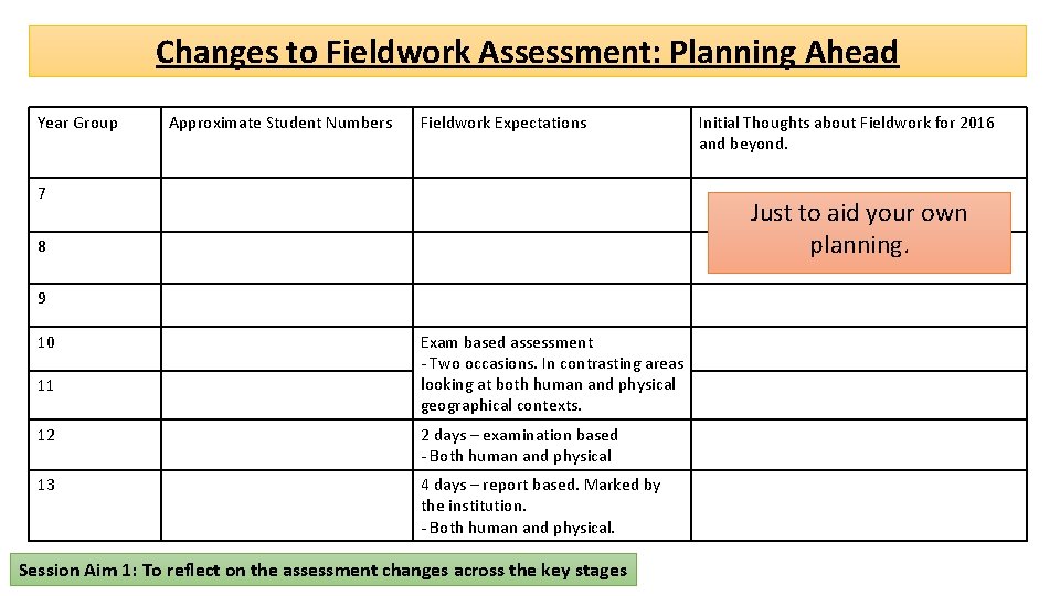 Changes to Fieldwork Assessment: Planning Ahead Year Group Approximate Student Numbers Fieldwork Expectations 7