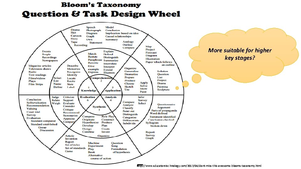 More suitable for higher key stages? http: //www. educatorstechnology. com/2013/04/dont-miss-this-awesome-blooms-taxonomy. html 