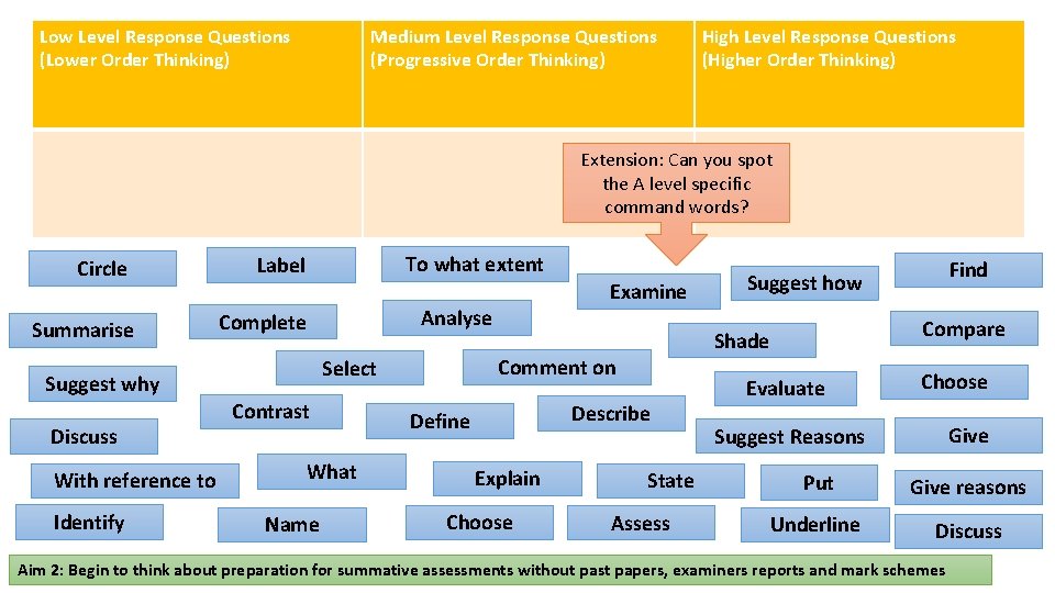 Low Level Response Questions (Lower Order Thinking) Medium Level Response Questions (Progressive Order Thinking)