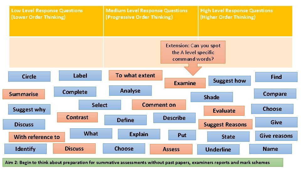 Low Level Response Questions (Lower Order Thinking) Medium Level Response Questions (Progressive Order Thinking)