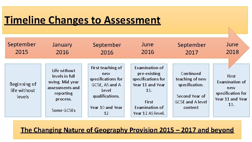 Timeline Changes to Assessment September 2015 January 2016 Beginning of life without levels Life