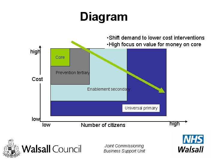 Diagram • Shift demand to lower cost interventions • High focus on value for