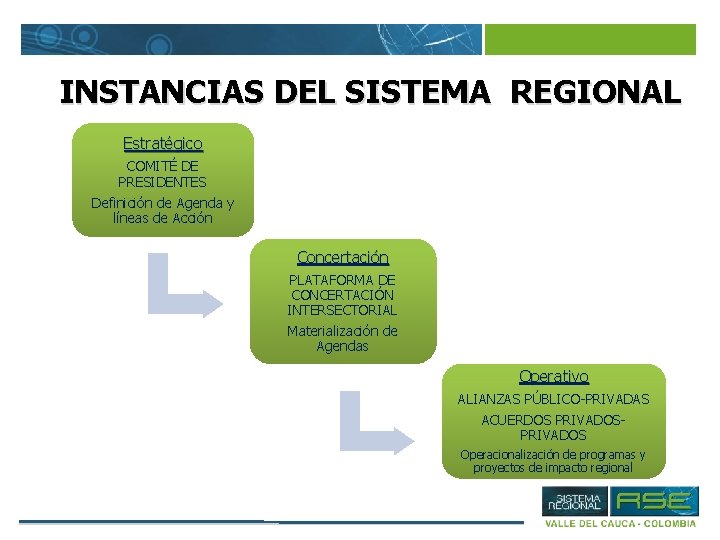 INSTANCIAS DEL SISTEMA REGIONAL Estratégico COMITÉ DE PRESIDENTES Definición de Agenda y líneas de