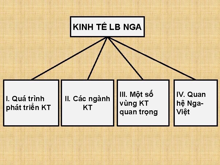 KINH TẾ LB NGA I. Quá trình phát triển KT II. Các ngành KT