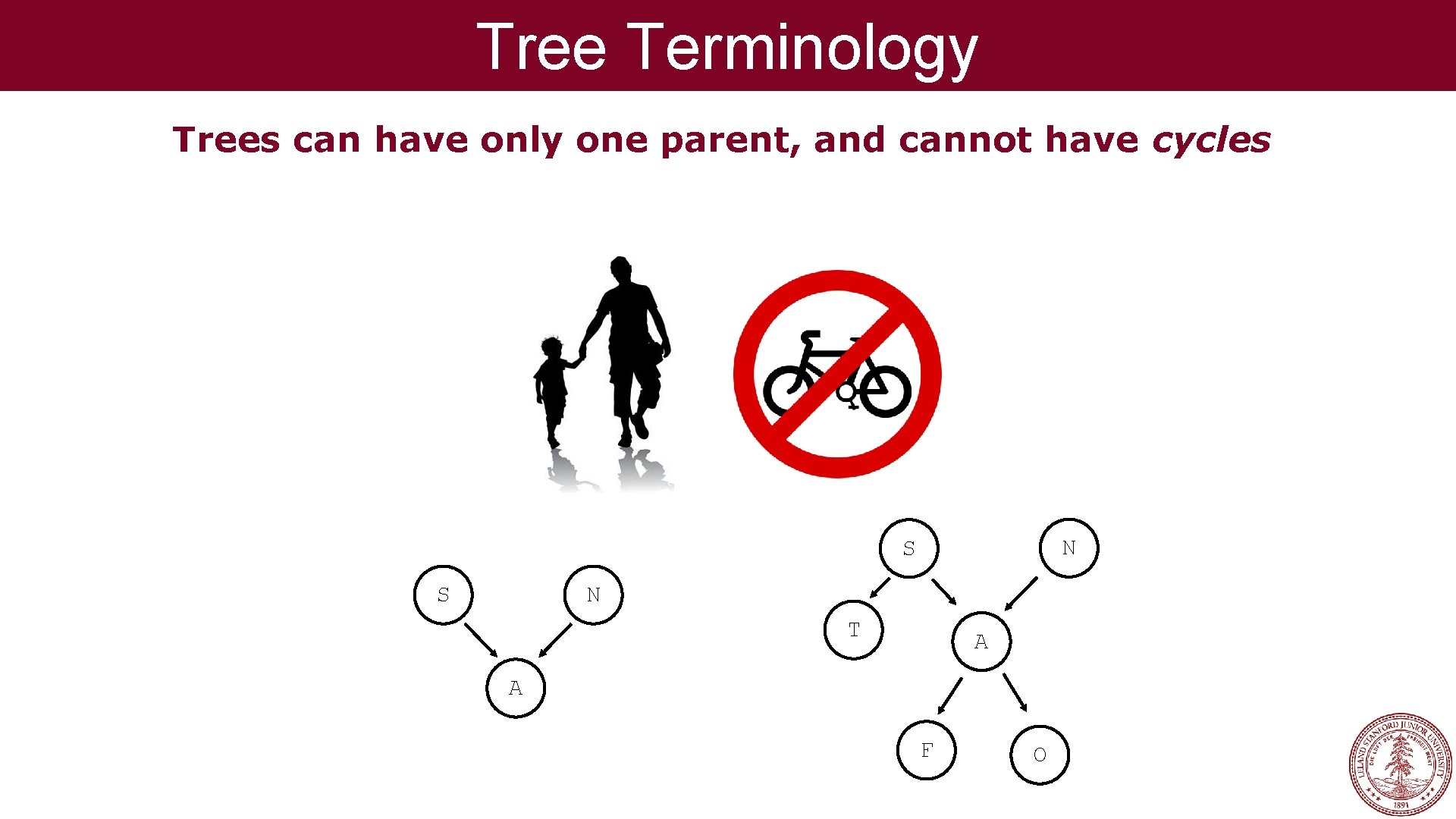 Tree Terminology Trees can have only one parent, and cannot have cycles N S Tree Terminology Trees can have only one parent, and cannot have cycles N S