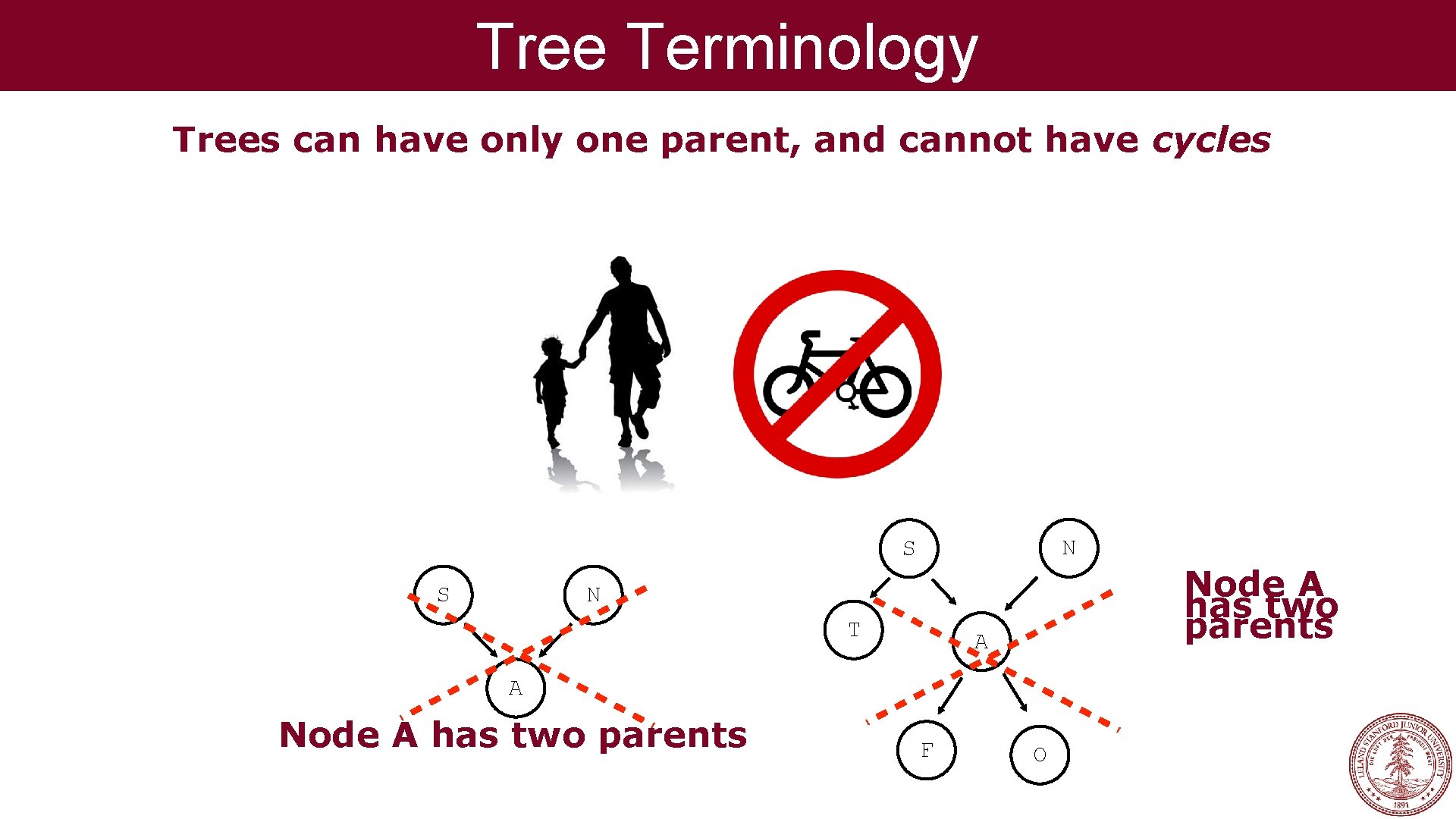 Tree Terminology Trees can have only one parent, and cannot have cycles N S Tree Terminology Trees can have only one parent, and cannot have cycles N S