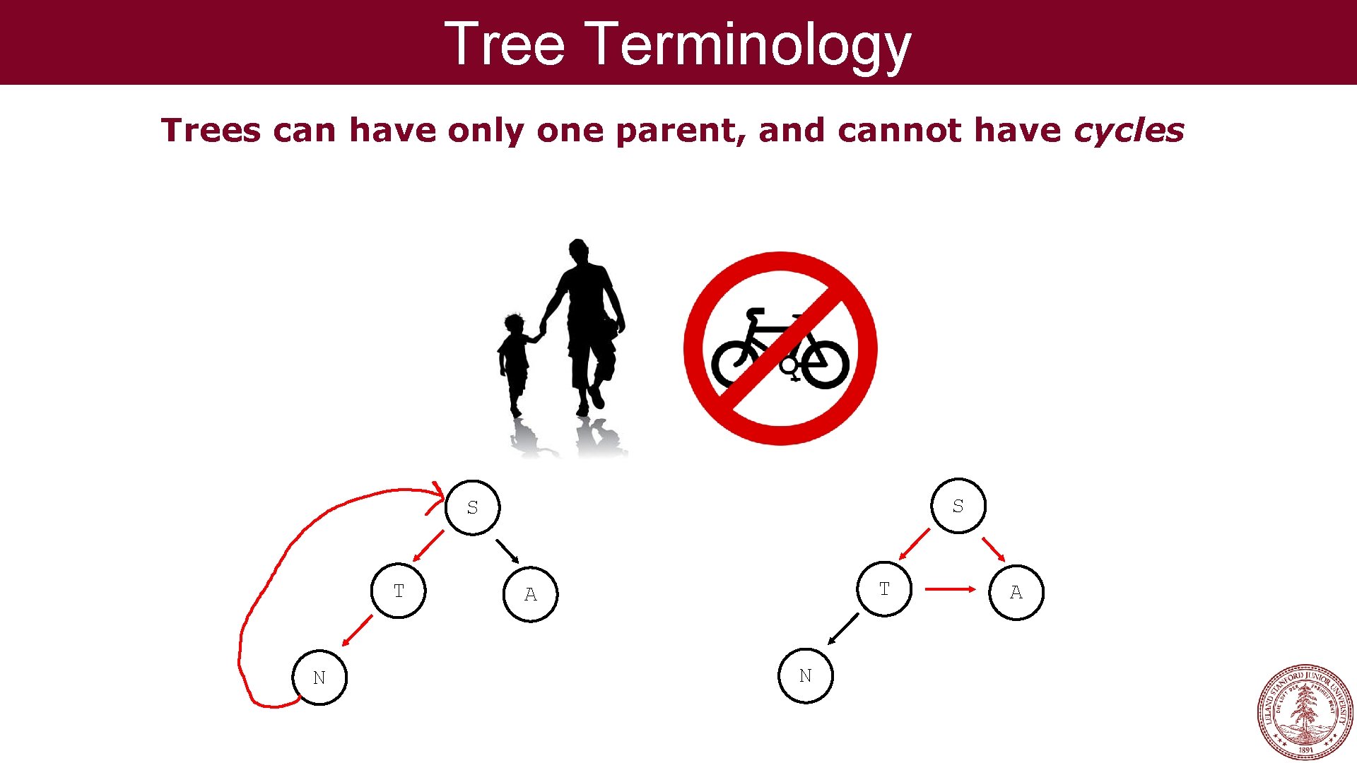 Tree Terminology Trees can have only one parent, and cannot have cycles S S Tree Terminology Trees can have only one parent, and cannot have cycles S S