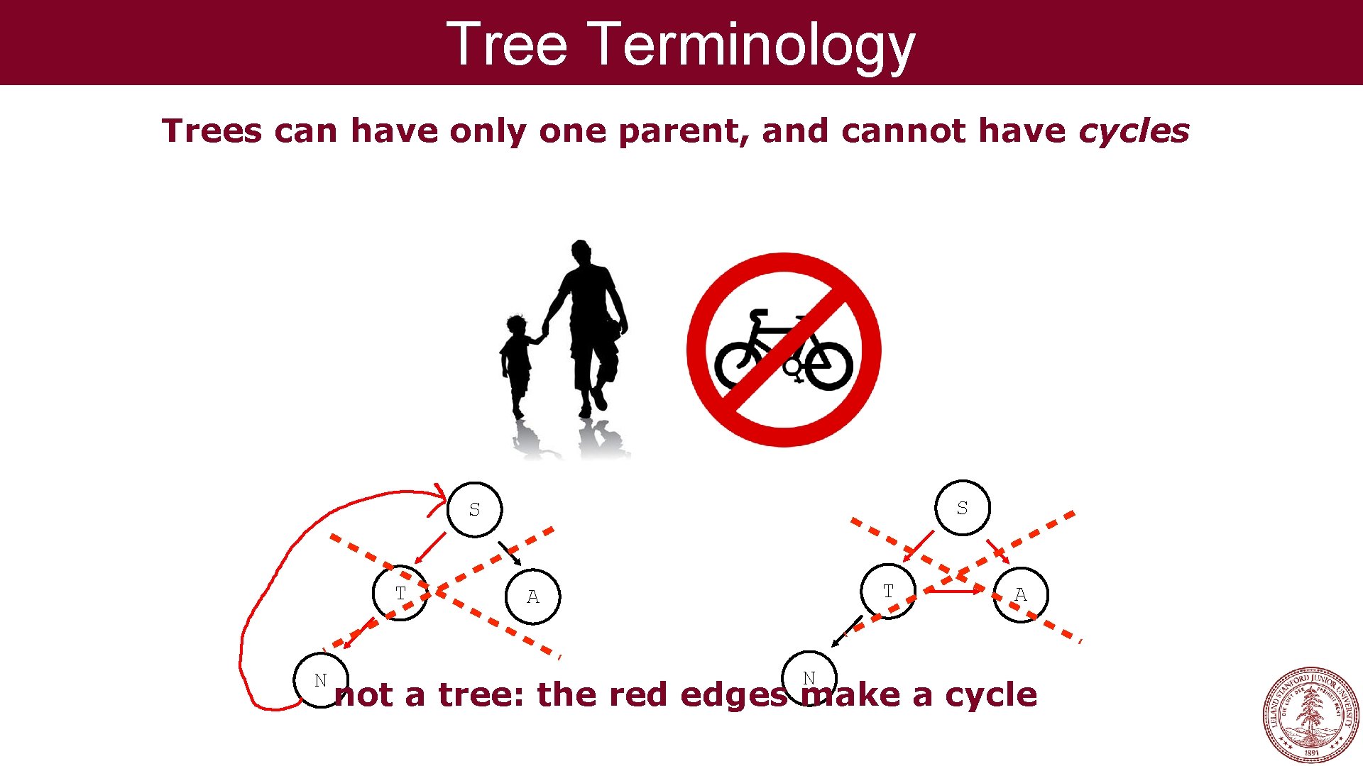 Tree Terminology Trees can have only one parent, and cannot have cycles S S Tree Terminology Trees can have only one parent, and cannot have cycles S S