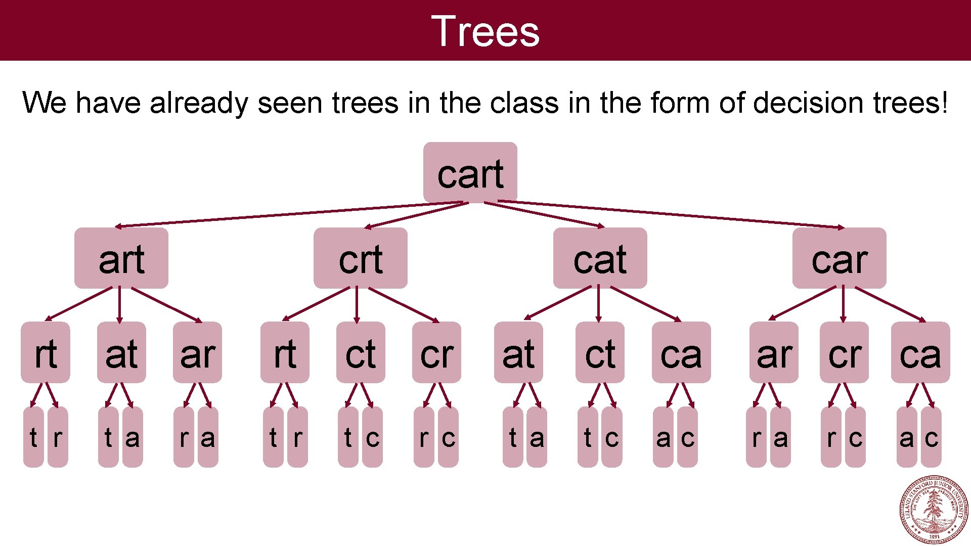 Trees We have already seen trees in the class in the form of decision Trees We have already seen trees in the class in the form of decision