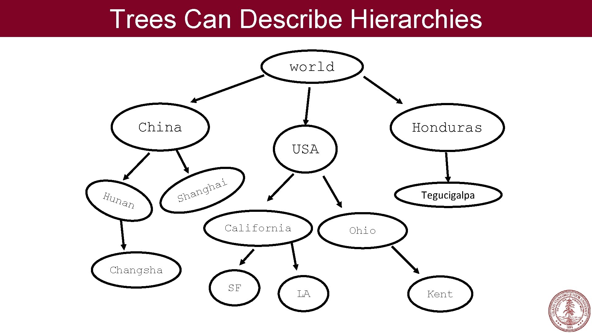Trees Can Describe Hierarchies world China Honduras USA Hun an i a h ng Trees Can Describe Hierarchies world China Honduras USA Hun an i a h ng