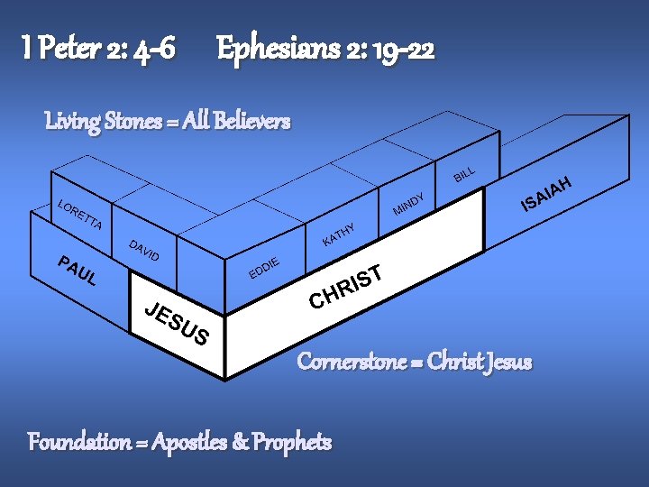 I Peter 2: 4 -6 Ephesians 2: 19 -22 Living Stones = All Believers