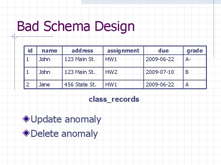 Bad Schema Design id name address assignment due grade 1 John 123 Main St.