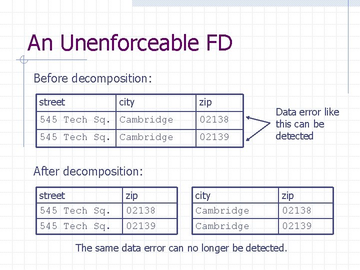 An Unenforceable FD Before decomposition: street city zip 545 Tech Sq. Cambridge 02138 545