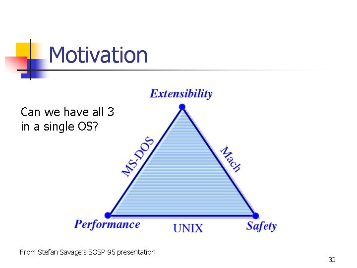Motivation Can we have all 3 in a single OS? From Stefan Savage’s SOSP