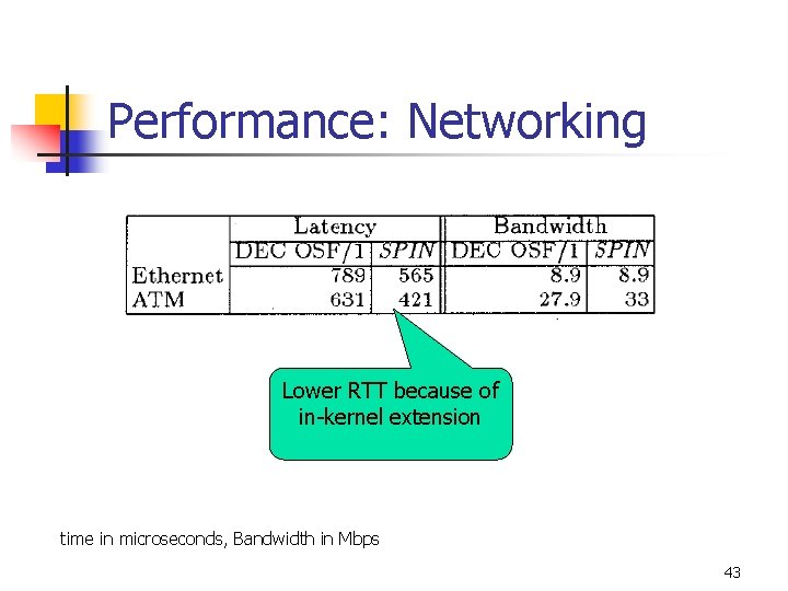 Performance: Networking Lower RTT because of in-kernel extension time in microseconds, Bandwidth in Mbps