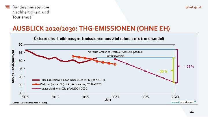 bmnt. gv. at AUSBLICK 2020/2030: THG-EMISSIONEN (OHNE EH) Österreichs Treibhausgas-Emissionen und Ziel (ohne Emisisonshandel)