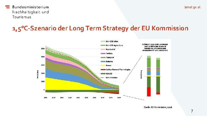 bmnt. gv. at 1, 5°C-Szenario der Long Term Strategy der EU Kommission Quelle: EU-Kommission,