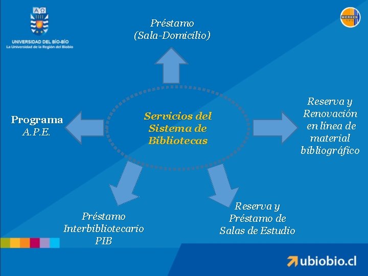 Préstamo (Sala-Domicilio) Programa A. P. E. Reserva y Renovación en línea de material bibliográfico