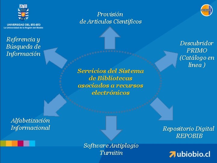 Provisión de Artículos Científicos Referencia y Búsqueda de Información Servicios del Sistema de Bibliotecas