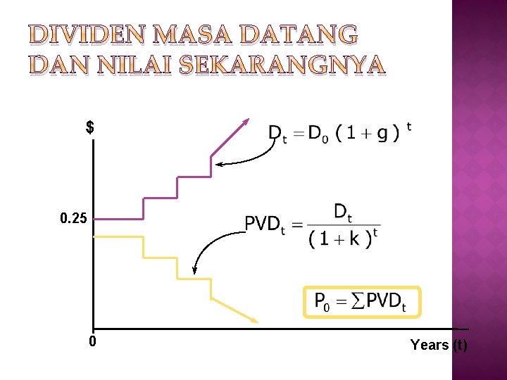 DIVIDEN MASA DATANG DAN NILAI SEKARANGNYA $ 0. 25 0 Years (t) 