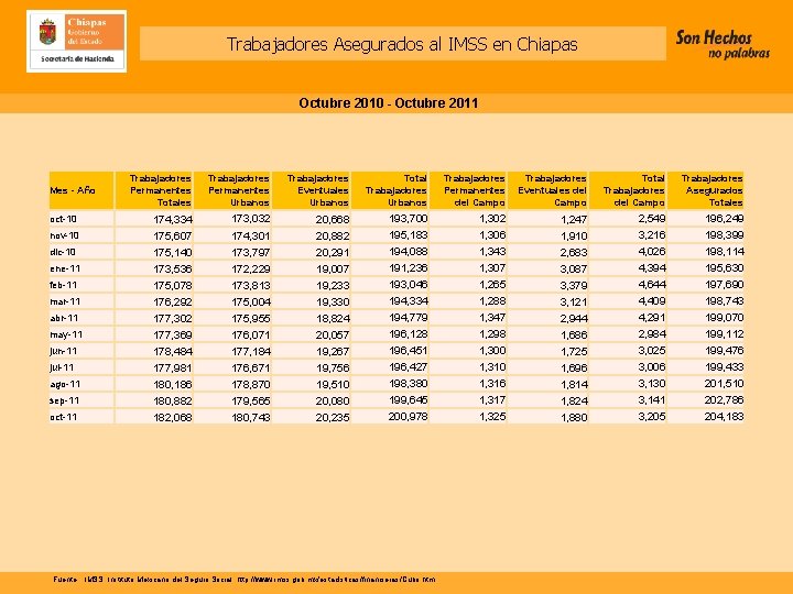 Trabajadores Asegurados al IMSS en Chiapas Octubre 2010 - Octubre 2011 Mes - Año