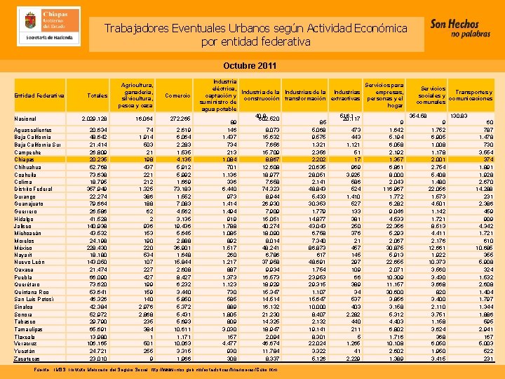 Trabajadores Eventuales Urbanos según Actividad Económica por entidad federativa Octubre 2011 Entidad Federativa Nacional