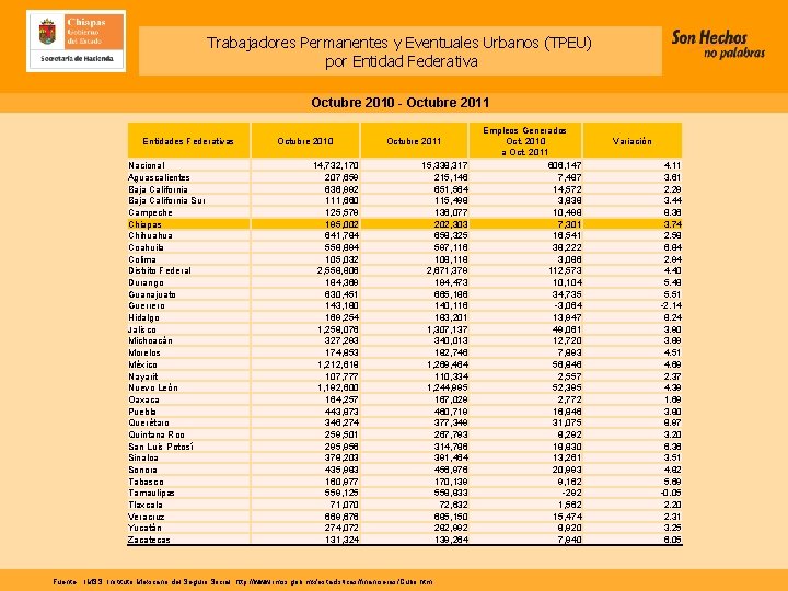 Trabajadores Permanentes y Eventuales Urbanos (TPEU) por Entidad Federativa Octubre 2010 - Octubre 2011