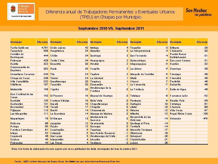 Diferencia anual de Trabajadores Permanentes y Eventuales Urbanos (TPEU) en Chiapas por Municipio Septiembre