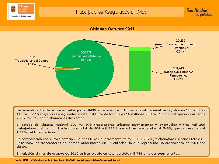 Trabajadores Asegurados al IMSS Chiapas Octubre 2011 3, 205 Trabajadores del Campo 1. 57%