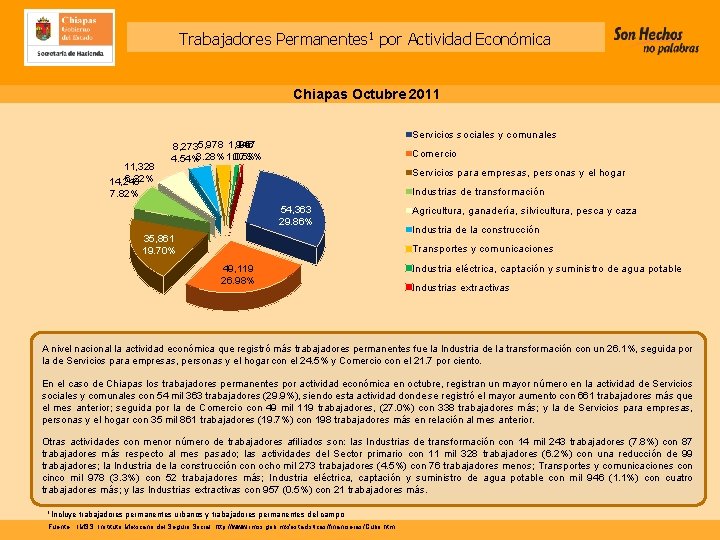Trabajadores Permanentes 1 por Actividad Económica Chiapas Octubre 2011 11, 328 6. 22% 14,