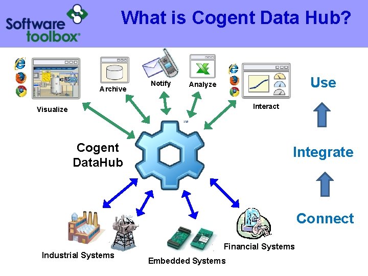 What is Cogent Data Hub? Archive Notify Use Analyze Interact Visualize Cogent Data. Hub What is Cogent Data Hub? Archive Notify Use Analyze Interact Visualize Cogent Data. Hub