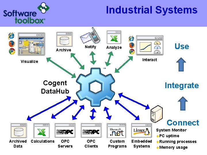 Industrial Systems Archive Notify Use Analyze Interact Visualize Cogent Data. Hub Integrate Connect Archived Industrial Systems Archive Notify Use Analyze Interact Visualize Cogent Data. Hub Integrate Connect Archived